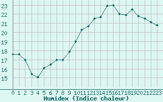 Courbe de l'humidex pour Epinal (88)