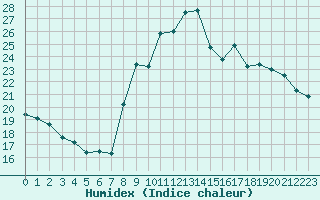 Courbe de l'humidex pour Comps-sur-Artuby (83)