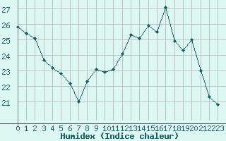 Courbe de l'humidex pour Dijon / Longvic (21)