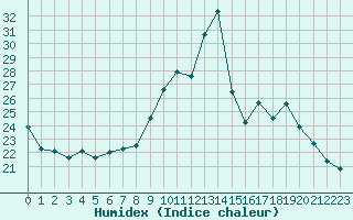 Courbe de l'humidex pour Ploeren (56)