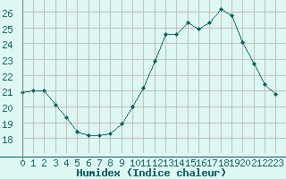 Courbe de l'humidex pour Saint-Nazaire-d'Aude (11)