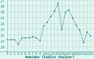 Courbe de l'humidex pour Cartagena