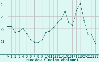 Courbe de l'humidex pour Cabestany (66)