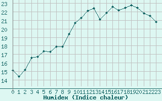 Courbe de l'humidex pour Quimper (29)