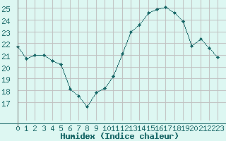 Courbe de l'humidex pour Melun (77)