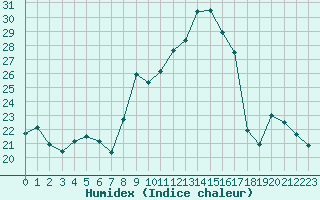 Courbe de l'humidex pour Eymoutiers (87)