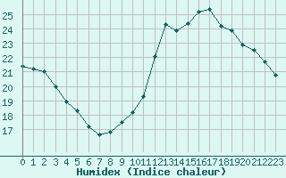 Courbe de l'humidex pour La Rochelle - Aerodrome (17)