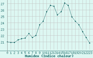 Courbe de l'humidex pour Biache-Saint-Vaast (62)