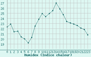 Courbe de l'humidex pour Ble / Mulhouse (68)