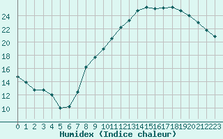 Courbe de l'humidex pour Florennes (Be)