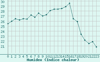 Courbe de l'humidex pour Saint-Cyprien (66)