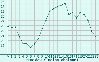 Courbe de l'humidex pour Lige Bierset (Be)