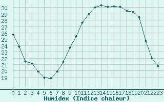 Courbe de l'humidex pour Annecy (74)