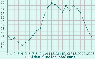 Courbe de l'humidex pour Albert-Bray (80)