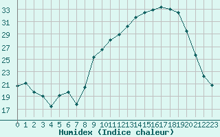 Courbe de l'humidex pour Sauteyrargues (34)