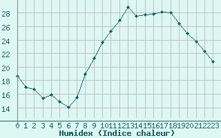 Courbe de l'humidex pour Ajaccio - Campo dell'Oro (2A)