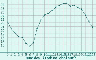 Courbe de l'humidex pour La Beaume (05)