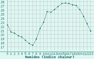 Courbe de l'humidex pour Cognac (16)