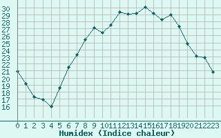 Courbe de l'humidex pour Werl