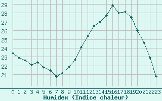 Courbe de l'humidex pour Sandillon (45)