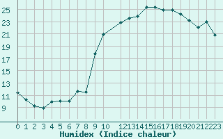 Courbe de l'humidex pour Variscourt (02)