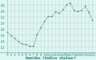 Courbe de l'humidex pour Lorient (56)