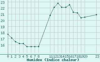 Courbe de l'humidex pour Rmering-ls-Puttelange (57)