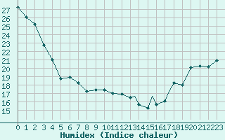 Courbe de l'humidex pour Tofino Airport