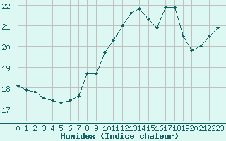 Courbe de l'humidex pour Ploumanac'h (22)