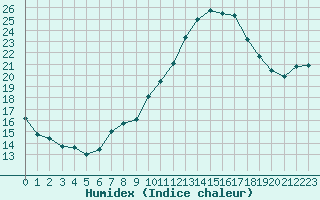 Courbe de l'humidex pour La Rochelle - Aerodrome (17)