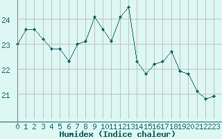 Courbe de l'humidex pour Cap Mele (It)