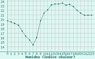 Courbe de l'humidex pour Ile de Groix (56)