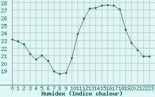 Courbe de l'humidex pour Montlimar (26)