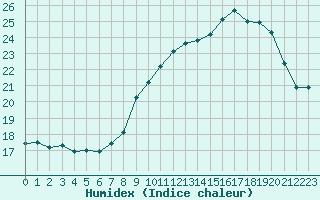 Courbe de l'humidex pour Saint-Brieuc (22)