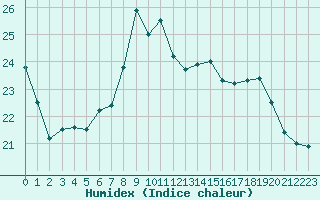 Courbe de l'humidex pour Douelle (46)