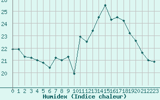 Courbe de l'humidex pour Berson (33)