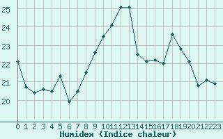 Courbe de l'humidex pour Ile Rousse (2B)