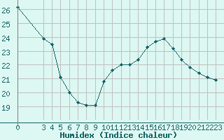 Courbe de l'humidex pour Sallles d'Aude (11)