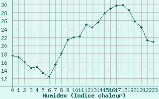 Courbe de l'humidex pour Grenoble/St-Etienne-St-Geoirs (38)