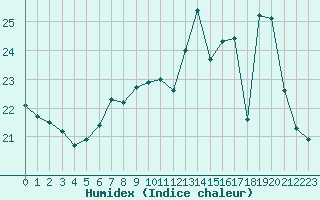 Courbe de l'humidex pour Rennes (35)