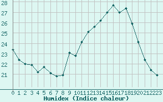 Courbe de l'humidex pour Aubenas - Lanas (07)