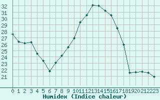 Courbe de l'humidex pour Grenoble/St-Etienne-St-Geoirs (38)