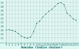 Courbe de l'humidex pour Renwez (08)