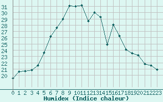 Courbe de l'humidex pour Juupajoki Hyytiala