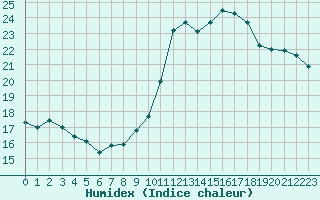 Courbe de l'humidex pour Caen (14)