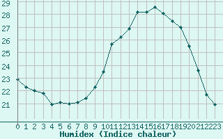 Courbe de l'humidex pour Carcassonne (11)