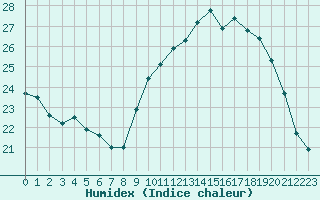 Courbe de l'humidex pour Luzinay (38)