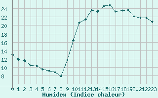 Courbe de l'humidex pour Dax (40)