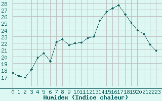 Courbe de l'humidex pour Gros-Rderching (57)