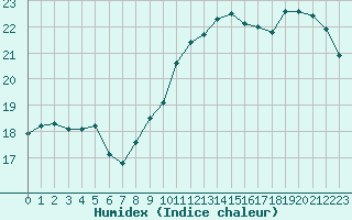 Courbe de l'humidex pour Saffr (44)